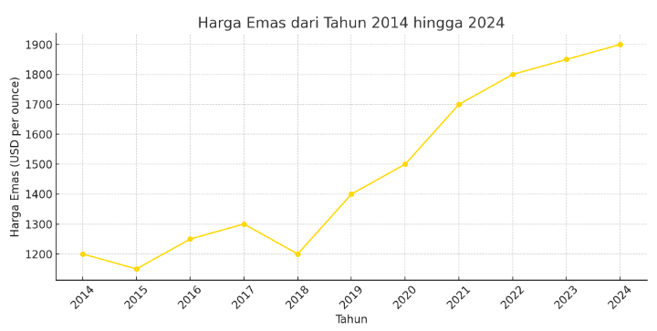 harga emas dari tahun 2014 sehingga 2024